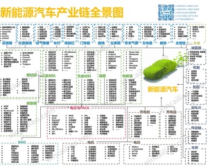 10分钟看懂新能源汽车产业链全景图(高清大图下载)